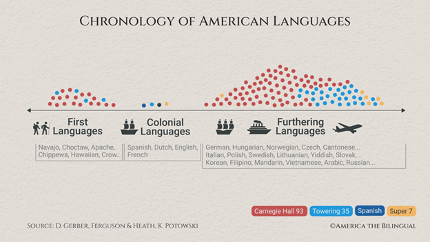 bilingualism in the americas a bibliography and research guide