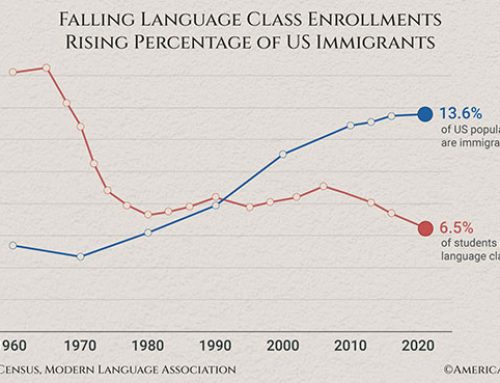 Cratering Language Enrollments Reveal America’s Linguistic Divide